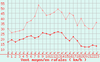 Courbe de la force du vent pour Roissy (95)