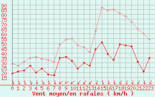 Courbe de la force du vent pour Alistro (2B)