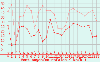 Courbe de la force du vent pour Biscarrosse (40)