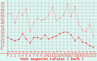 Courbe de la force du vent pour Cazaux (33)