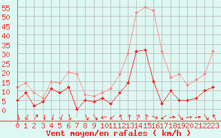 Courbe de la force du vent pour Solenzara - Base arienne (2B)