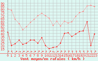 Courbe de la force du vent pour Cap de la Hve (76)