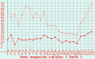Courbe de la force du vent pour Solenzara - Base arienne (2B)