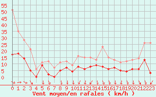 Courbe de la force du vent pour Hyres (83)