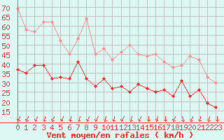 Courbe de la force du vent pour Ile de Groix (56)