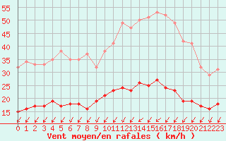 Courbe de la force du vent pour Blois (41)