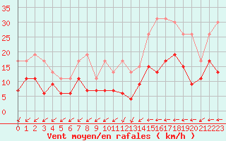 Courbe de la force du vent pour Dax (40)