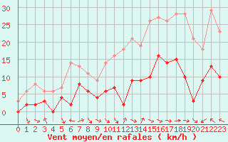 Courbe de la force du vent pour Nevers (58)