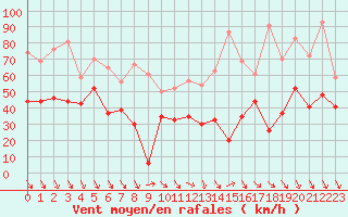 Courbe de la force du vent pour Pointe de Socoa (64)