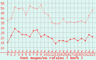 Courbe de la force du vent pour Cap Ferret (33)