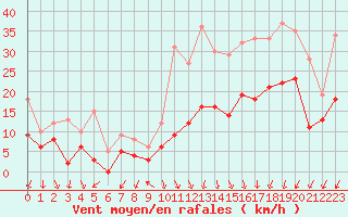 Courbe de la force du vent pour Dole-Tavaux (39)