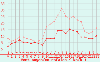 Courbe de la force du vent pour Cambrai / Epinoy (62)