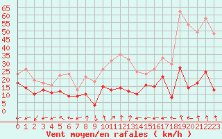 Courbe de la force du vent pour Biarritz (64)