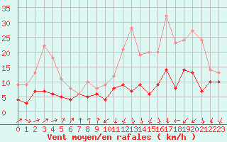 Courbe de la force du vent pour Tarbes (65)