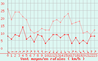 Courbe de la force du vent pour Tarbes (65)