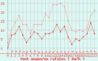 Courbe de la force du vent pour Millau - Soulobres (12)