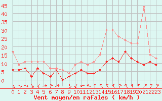 Courbe de la force du vent pour Evreux (27)