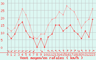 Courbe de la force du vent pour Ile du Levant (83)