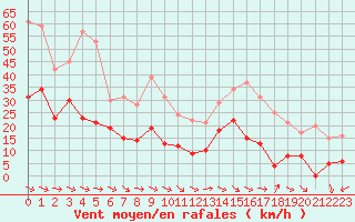 Courbe de la force du vent pour Galibier - Nivose (05)