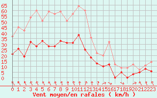 Courbe de la force du vent pour Avignon (84)