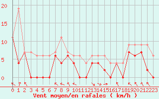 Courbe de la force du vent pour Caen (14)