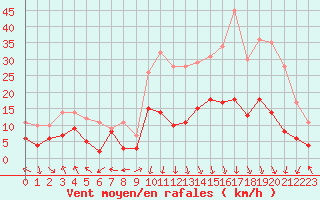 Courbe de la force du vent pour Grenoble/St-Etienne-St-Geoirs (38)