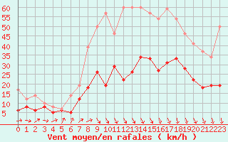Courbe de la force du vent pour Quimper (29)