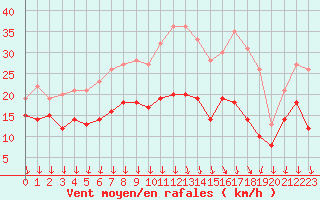 Courbe de la force du vent pour Le Talut - Belle-Ile (56)