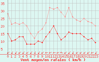 Courbe de la force du vent pour Quimper (29)