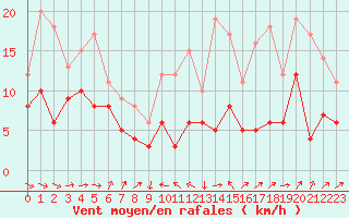 Courbe de la force du vent pour Le Puy - Loudes (43)