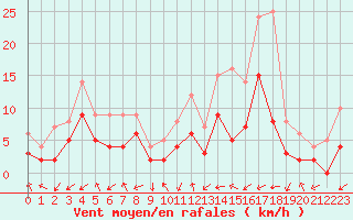 Courbe de la force du vent pour Brianon (05)