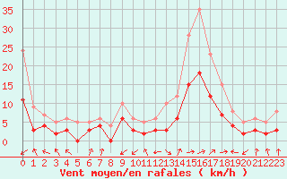 Courbe de la force du vent pour Brianon (05)