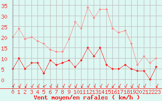 Courbe de la force du vent pour Besanon (25)