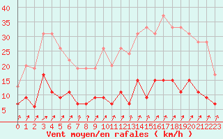 Courbe de la force du vent pour Paris - Montsouris (75)