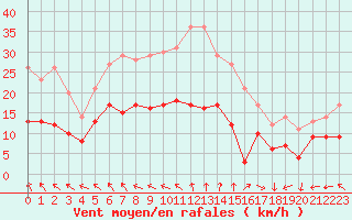 Courbe de la force du vent pour Le Havre - Octeville (76)