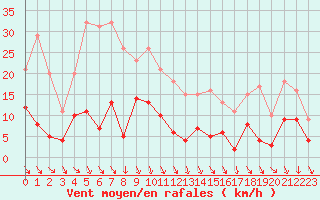 Courbe de la force du vent pour Maupas - Nivose (31)