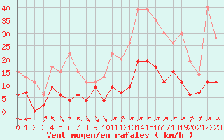 Courbe de la force du vent pour Paray-le-Monial - St-Yan (71)