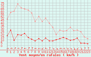 Courbe de la force du vent pour Le Chevril - Nivose (73)