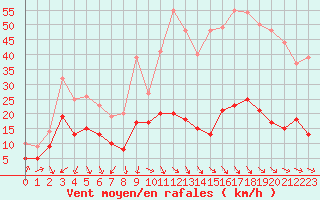 Courbe de la force du vent pour Ste (34)