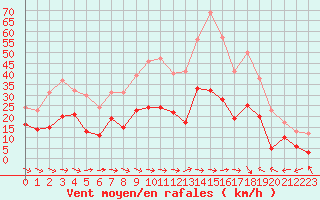 Courbe de la force du vent pour Toulon (83)