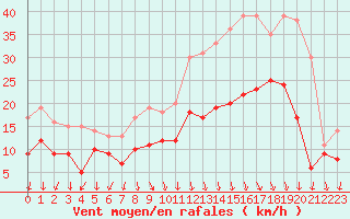 Courbe de la force du vent pour Ambrieu (01)