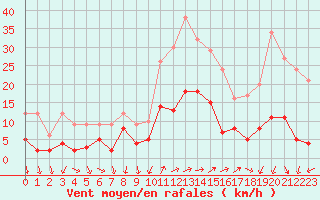 Courbe de la force du vent pour Cannes (06)