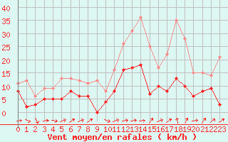 Courbe de la force du vent pour Aiguilles Rouges - Nivose (74)