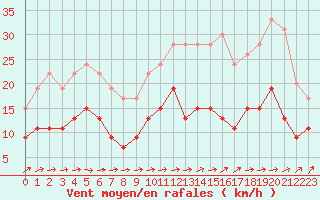 Courbe de la force du vent pour Ploumanac
