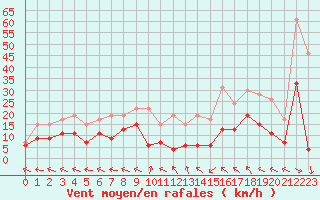 Courbe de la force du vent pour Mont-de-Marsan (40)