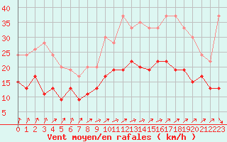 Courbe de la force du vent pour Orly (91)