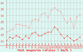 Courbe de la force du vent pour Orly (91)