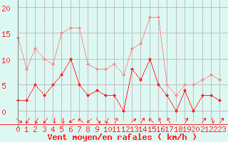 Courbe de la force du vent pour Annecy (74)