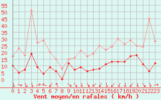 Courbe de la force du vent pour Bordeaux (33)