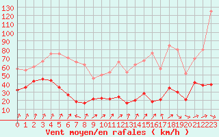 Courbe de la force du vent pour Cap de la Hve (76)